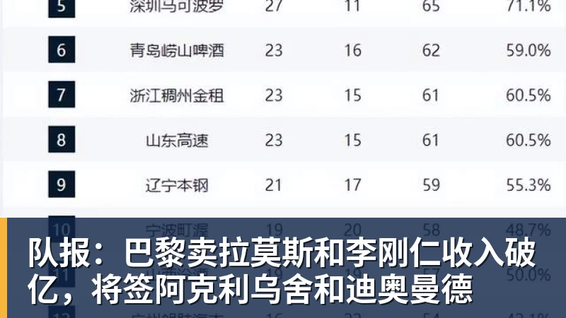 MK体育队报：巴黎卖拉莫斯和李刚仁收入破亿，将签阿克利乌舍和迪奥曼德