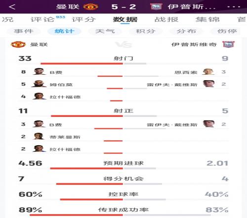 MK体育曼联52伊镇全场数据：射门339，射正115，得分机会74